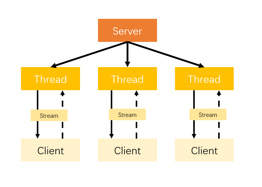 java BIO(阻塞IO，即传统IO)分析- Mica_Dai - 博客园