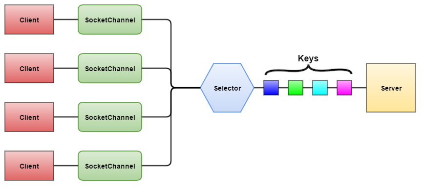 JAVA NIO 之Selector 组件