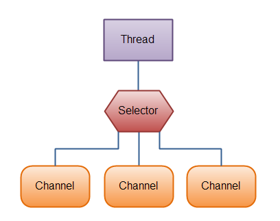 http://tutorials.jenkov.com/images/java-nio/overview-channels-buffers.png