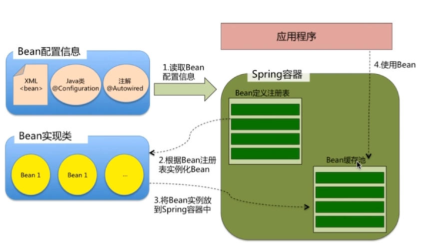 spring ioc aop | yswape